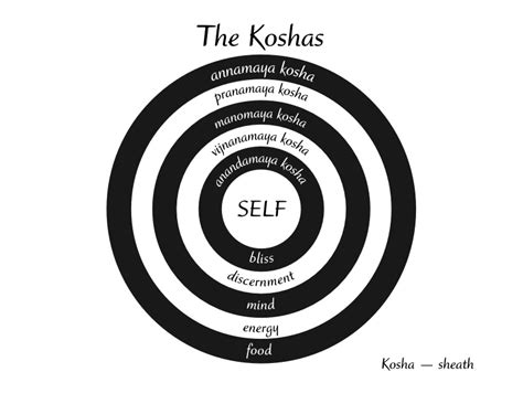 koshas  yoga sanctuary