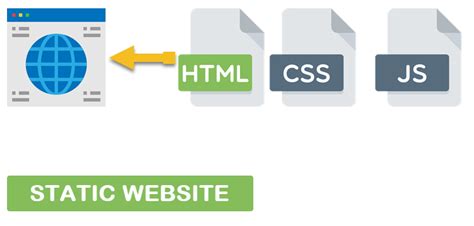 static  dynamic websites whats  difference