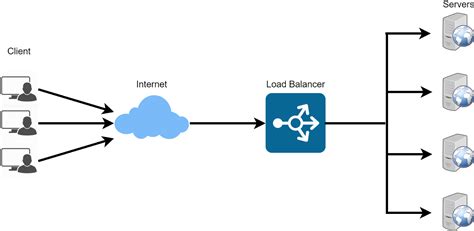 load balancer   types cloudu