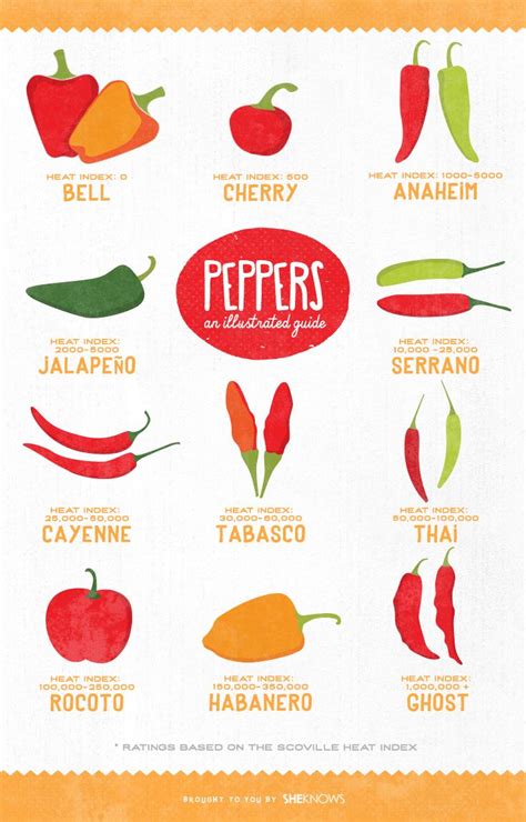 198 best [ chili pepper types and info ] images on