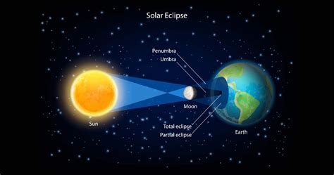 solar eclipse today time effects   updates readersfusion