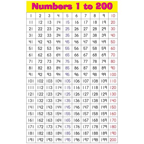 numbers   educational laminated chart