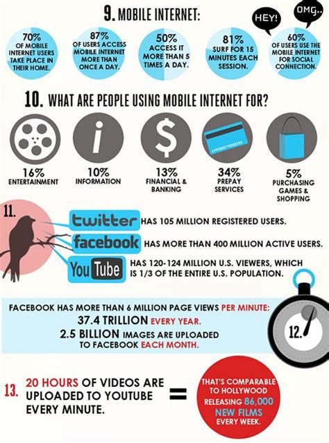 facts about internet interesting infographic 6 pics