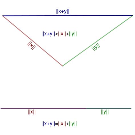 guide  triangle inequality   form  mathematics