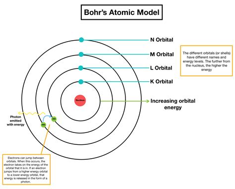 bohrs atomic model overview importance expii