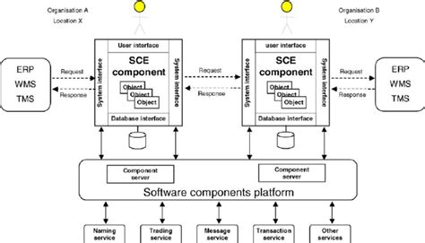 components interfaces  services   supply chain architecture