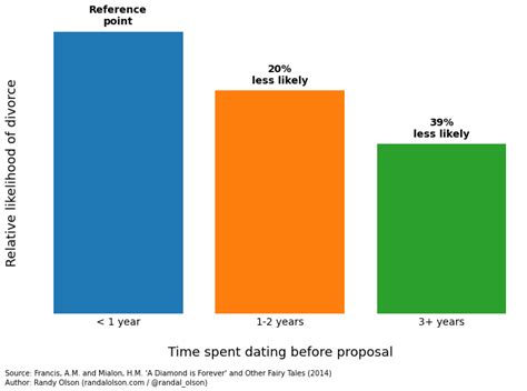 Experts Say This Is How Long You Should Date Before