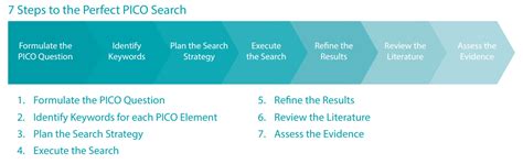 finding  evidence  pico searching  support evidence based