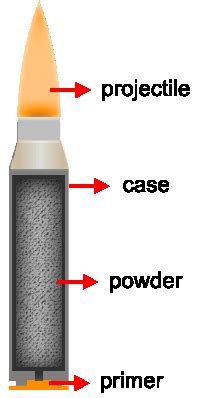 basic components  ammunition  scientific diagram