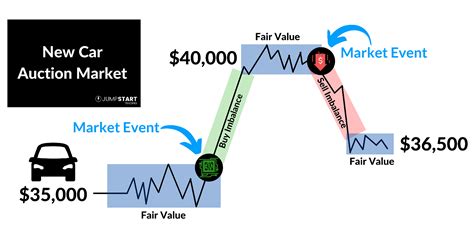 auction market theory  moves  markets