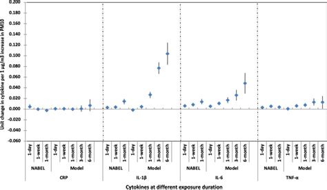 Association Between Exposure To Pm10 On Short Term And Long Term