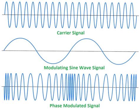 digital communications relation  normal phase shift   wave  phase modulation