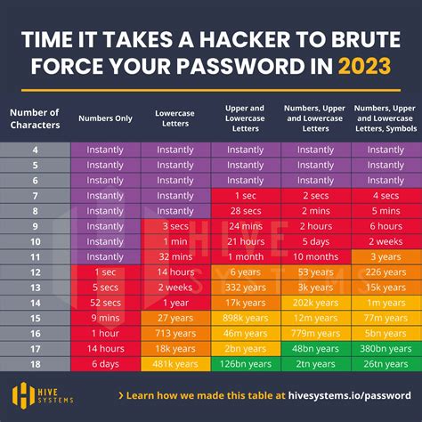 long     hacker  brute force  password
