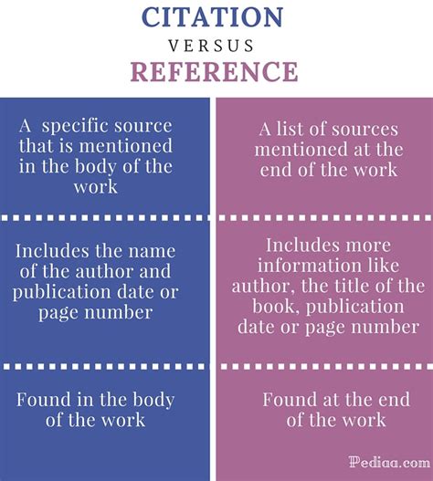 Difference Between Citation And Reference