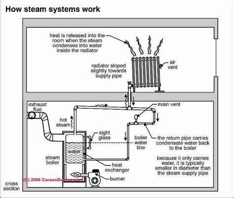 steam boiler schematic  carson dunlop associates banana pinterest steam radiators