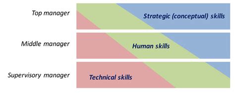 management skills required  manager level adapted