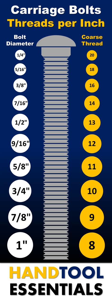 carriage bolt sizes chart threads   hand tool essentials
