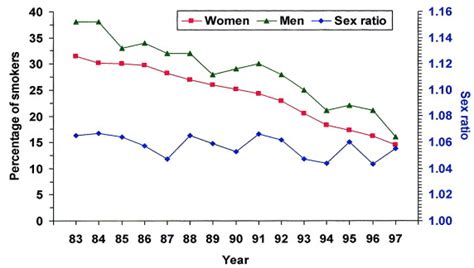 cigarette smoking and the male female sex ratio
