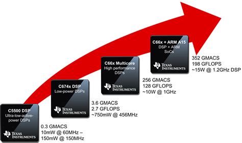dsp overview processors ticom