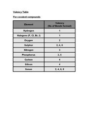 edexcel chemistry valency table document   level  ib chemistry