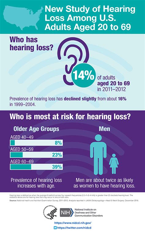 hearing loss prevalence declining   adults aged    nidcd