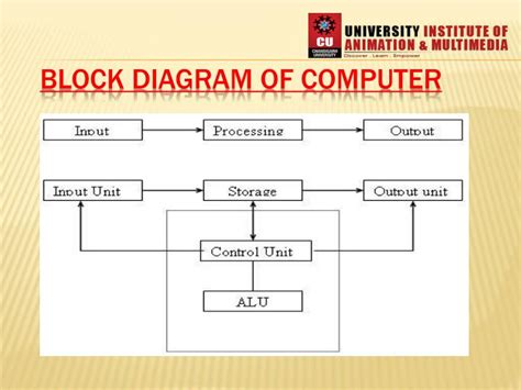 block diagram  computer powerpoint    id