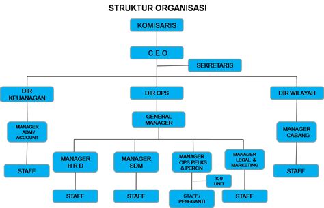 bp  struktur organisasi job description  fungsi bisnis perusahaan jasa