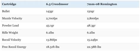 6 5 Creedmoor Vs 7mm 08 Remington Review And Comparison Big Game