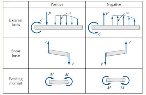 definition of shear force and bending moment what is shear force