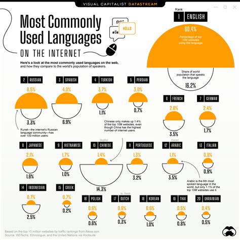 languages   internet visualized