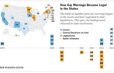 gay marriage battle moves back to courts pew research center
