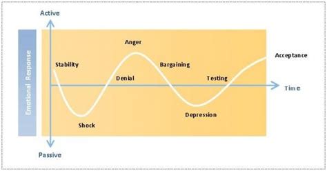 Stages Of Grief 5 Stages Of Grief Kubler Ross
