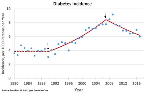 diabetes incidence   conscienhealth