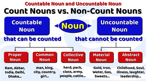 countable noun  uncountable noun count nouns   count nouns