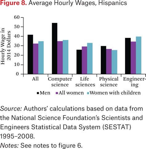 Explaining The Gender Wage Gap In Stem Does Field Position