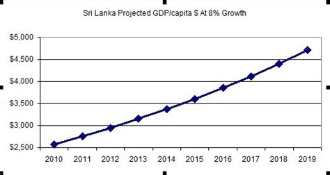 sri lanka development sri lanka projected gdp  capita