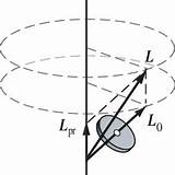 Precession Gyroscope Angular Momentum Nutation sketch template