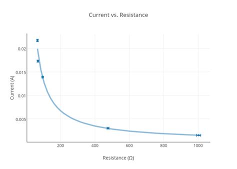 current  resistance scatter chart   nikola plotly