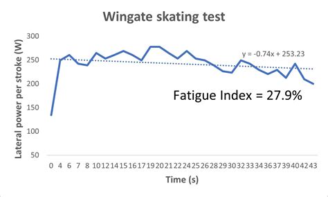 wingate test power  fatigue tp training performance