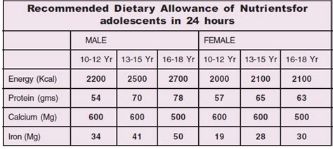 nutritional needs of adolescents — vikaspedia