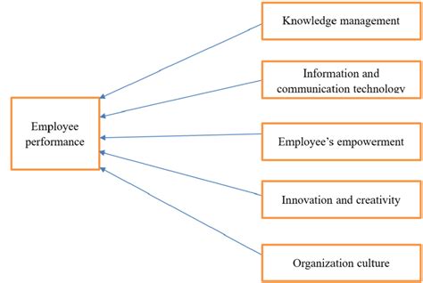 factors affecting employee performance  scientific diagram
