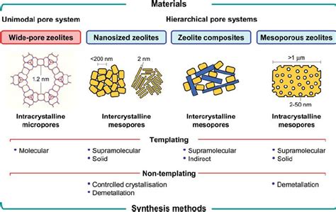 categorisation  zeolite materials  enhanced improved transport