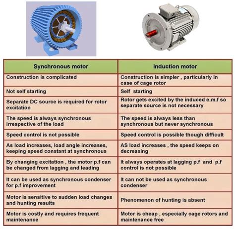 difference  synchronous motor  induction motor