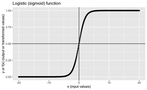 data science gentle intro  logistic regression