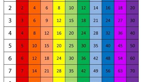 brightly colored multiplication chart   easy
