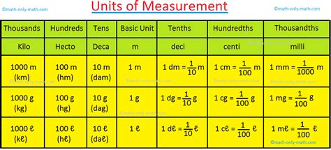 units  measurement measurement  length centimeter millimeter