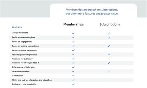 membership  subscription whats  difference uscreen