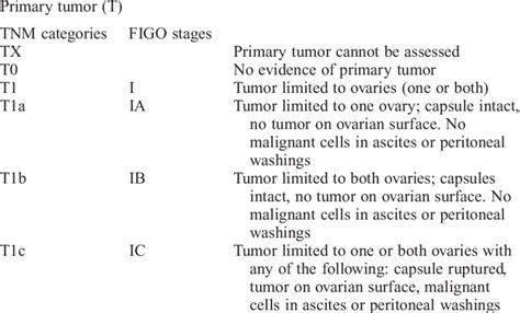 2 Tnm Staging Classification For Ovarian Cancer Download Table