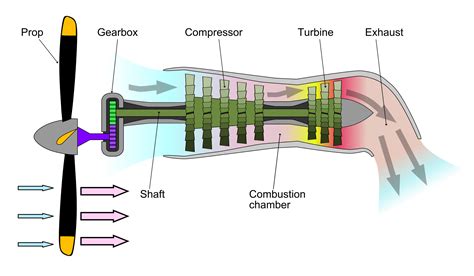difference   turbofan   turboprop engine aviation stack exchange