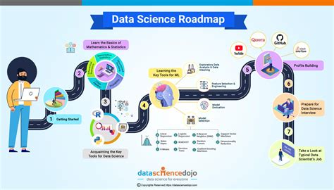 comprehensive data science roadmap data science dojo